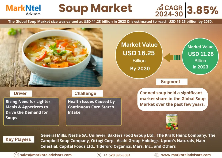 Soup Market – Navigating Industry Growth, Size, Share, and Ongoing Trends