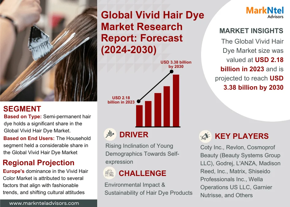 Vivid Hair Dye Market Trends and Analysis – Opportunities and Challenges for Future Growth (2024 – 2030)