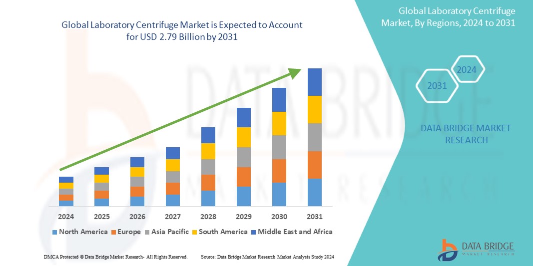 Laboratory Centrifuge Market