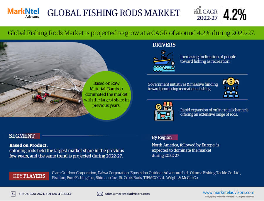 Fishing Rods Market Size and Share Forecast with a CAGR of 4.2%, Growth Trends, and Opportunities (2022-27)