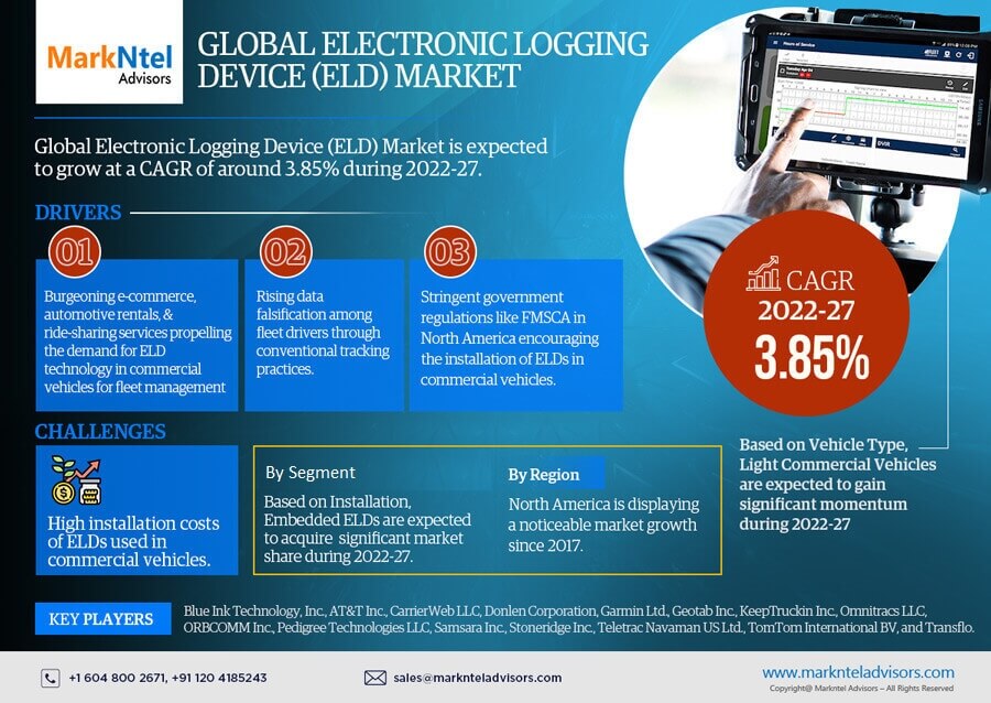 Electronic Logging Device (ELD) Market Forecast 2022-2027: Growth & Key Players– MarkNtel