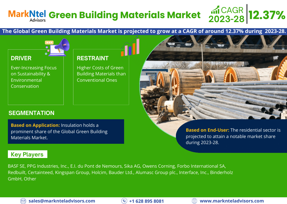 Green Building Materials Market   Bifurcations, Drivers, Restraints, And Trends for 2023-2028