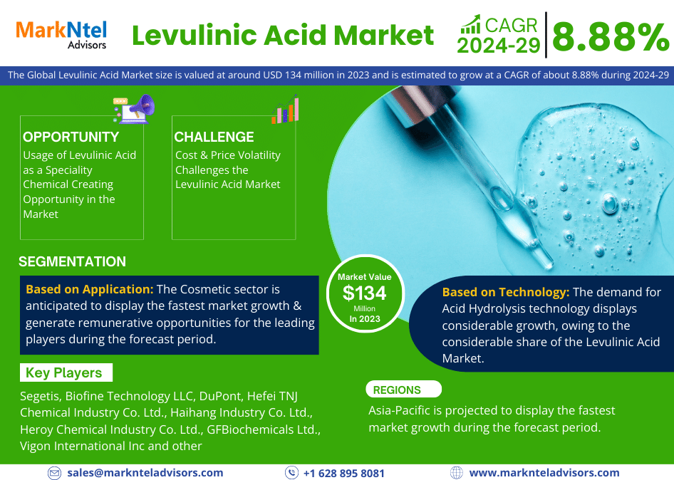 MarkNtel Analysis: Levulinic Acid Market to Achieve USD 134 Million in 2023