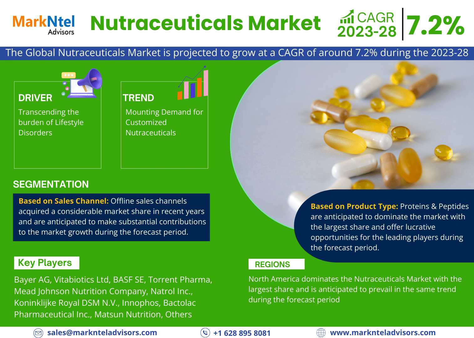 Nutraceuticals Market