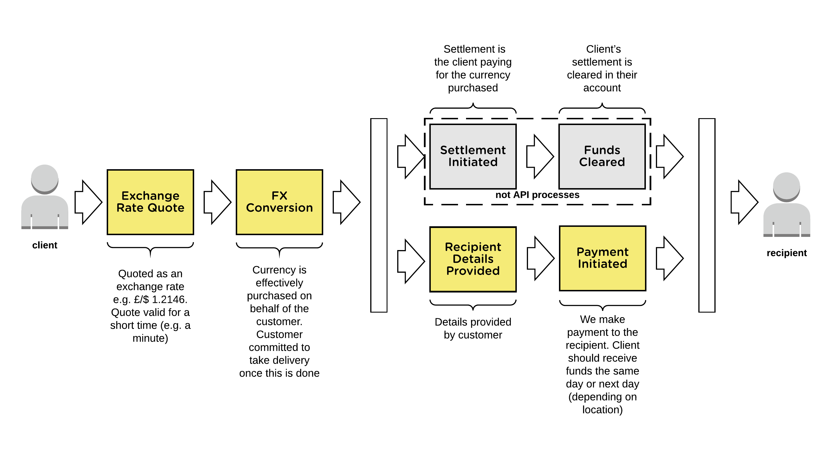 crypto api