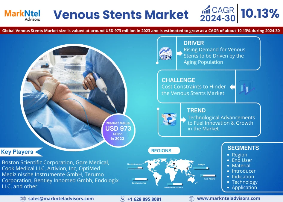 Venous Stents Market