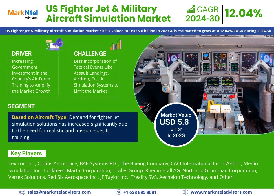 US Fighter Jet & Military Aircraft Simulation Market Witness Highest Growth at a CAGR of 12.04% by 2030