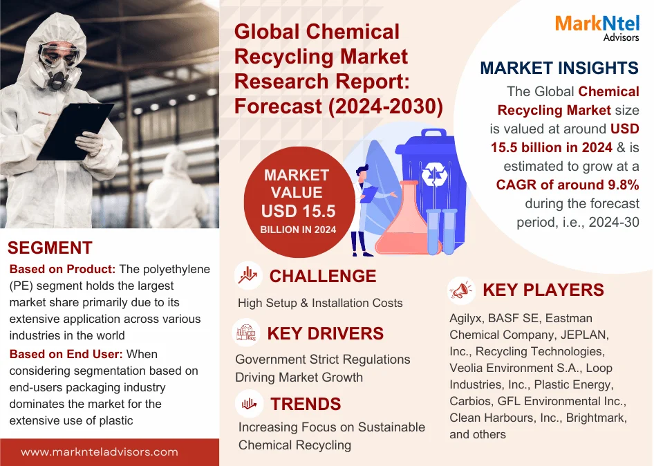 Chemical Recycling Market Set to Grow at 9.8% CAGR by 2030