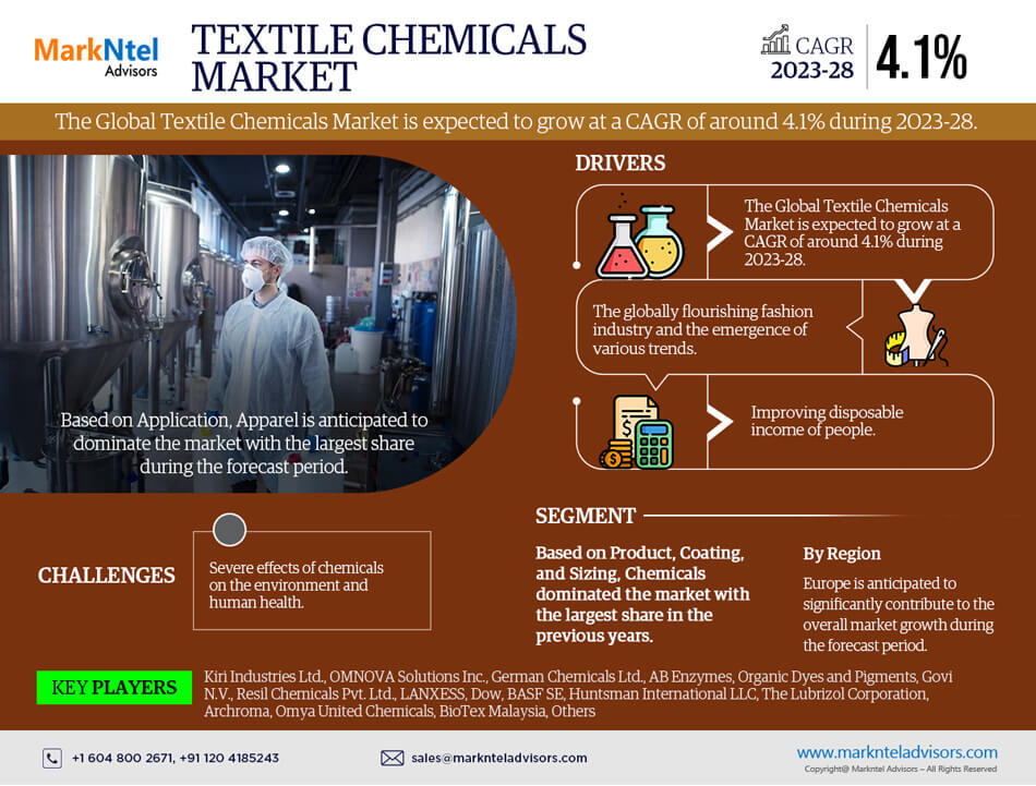 Textile Chemicals Market Witness Highest Growth at a CAGR of 4.1% by 2028