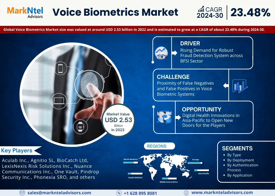 Voice Biometrics Market