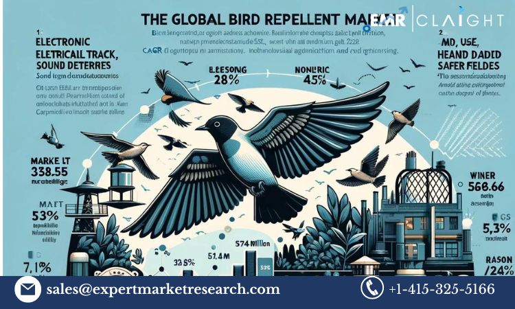 Bird Repellent Market Outlook 2024-2032: Key Trends, Dynamics, and Forecast Analysis