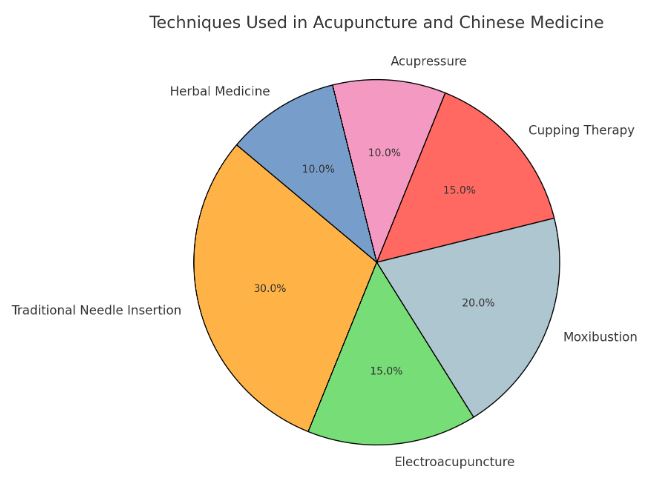 Techniques Used in Acupuncture and Chinese Acupuncture