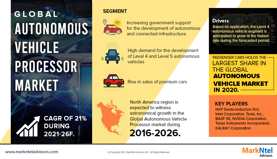 Autonomous Vehicle Processor Market Trends: Detailed Insights on Size, Share, and Growth Projections for 2026